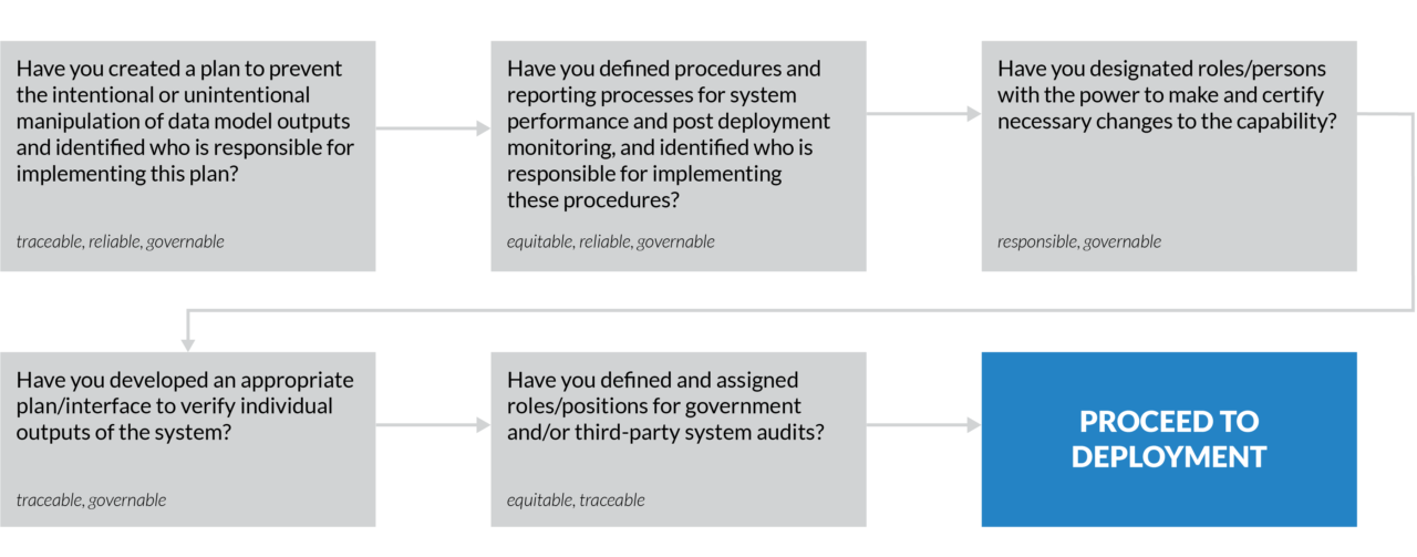 DIU AI Ethics Development