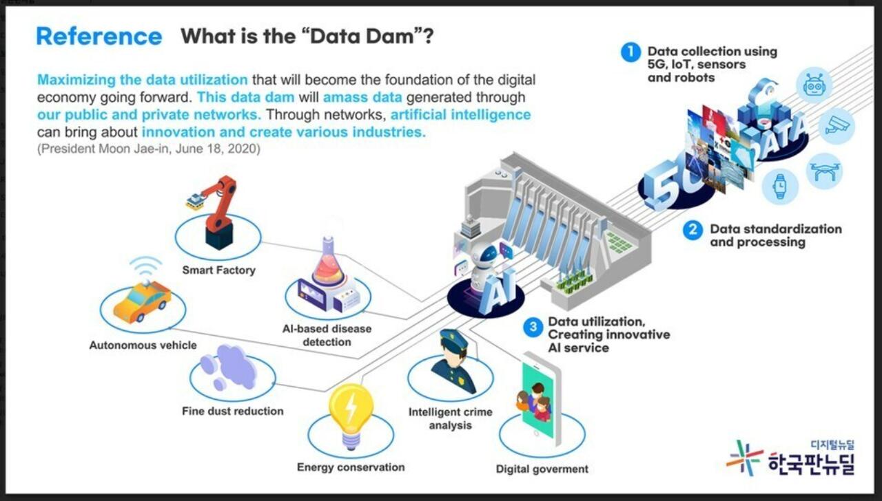 Data Dam