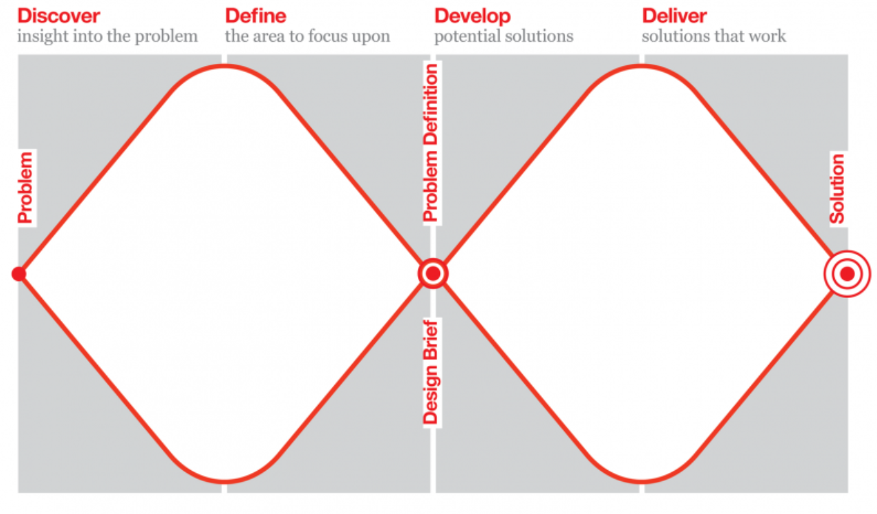 Design thinking