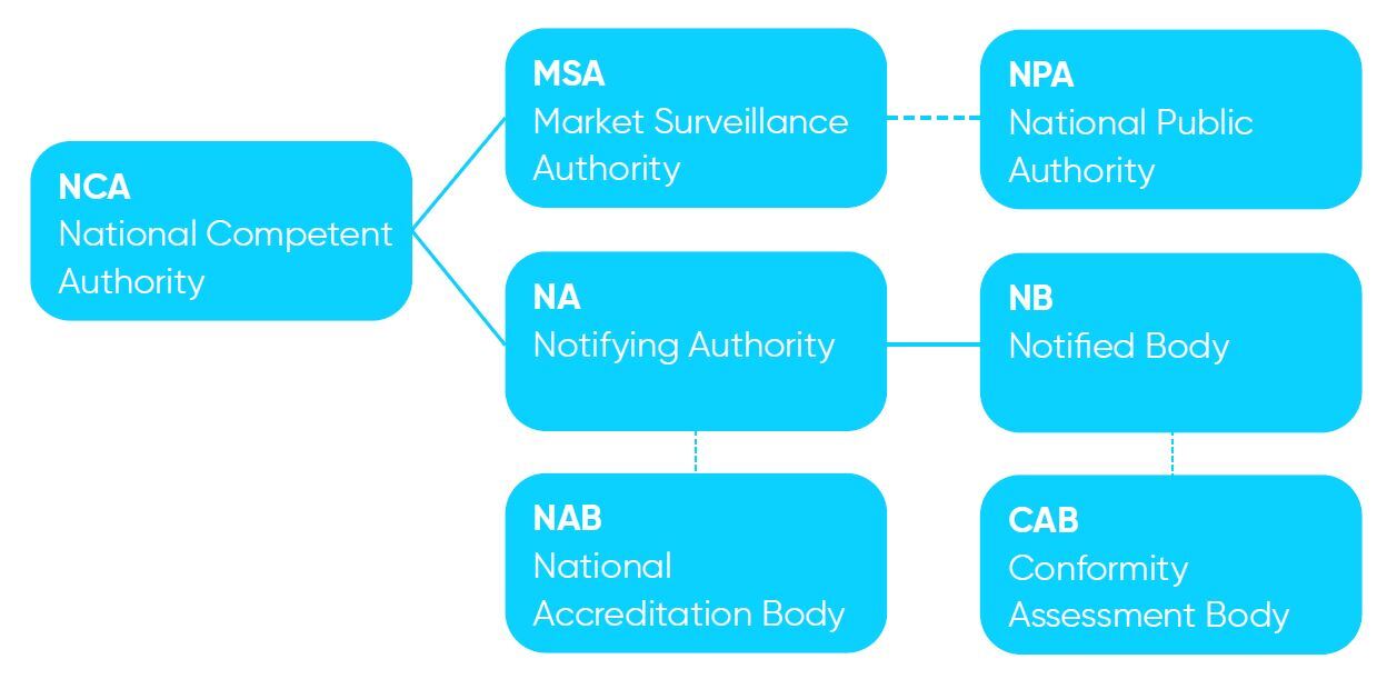 Overview Authorities